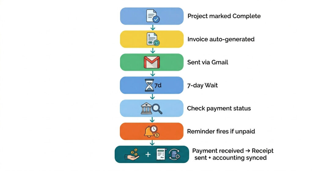 A minimalist, flat-style vector illustration showing a vertical workflow pipeline of seven connected rounded rectangular nodes on a plain white background. Clean downward-pointing teal arrows connect each node, with small sans-serif text labels positioned to the right of each block. The sequence displays a variety of colored blocks containing simple icons representing automated actions: "Project marked Complete" (blue), "Invoice auto-generated" (yellow), "Sent via Gmail" (green), "7-day Wait" (muted blue), "Check payment status" (light blue), "Reminder fires if unpaid" (orange), and "Payment received -> Receipt sent + accounting synced" (dark teal).