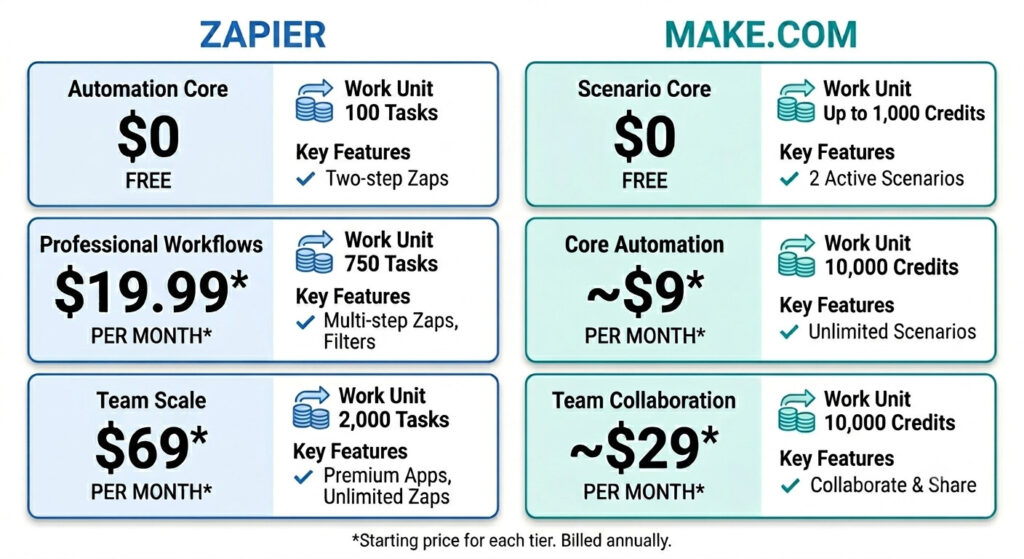 Zapier vs Make.com pricing comparison for small business automation
