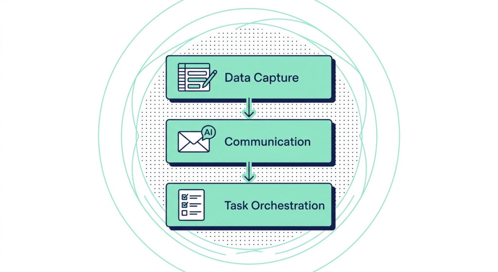 Flat vector illustration of the three-layer AI client onboarding framework showing Data Capture, Communication, and Task Orchestration as connected vertical flow panels on a white background.