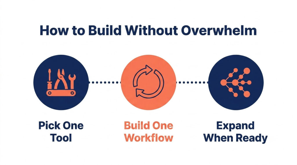 How to build a small business automation stack without overwhelm — three-step sequence