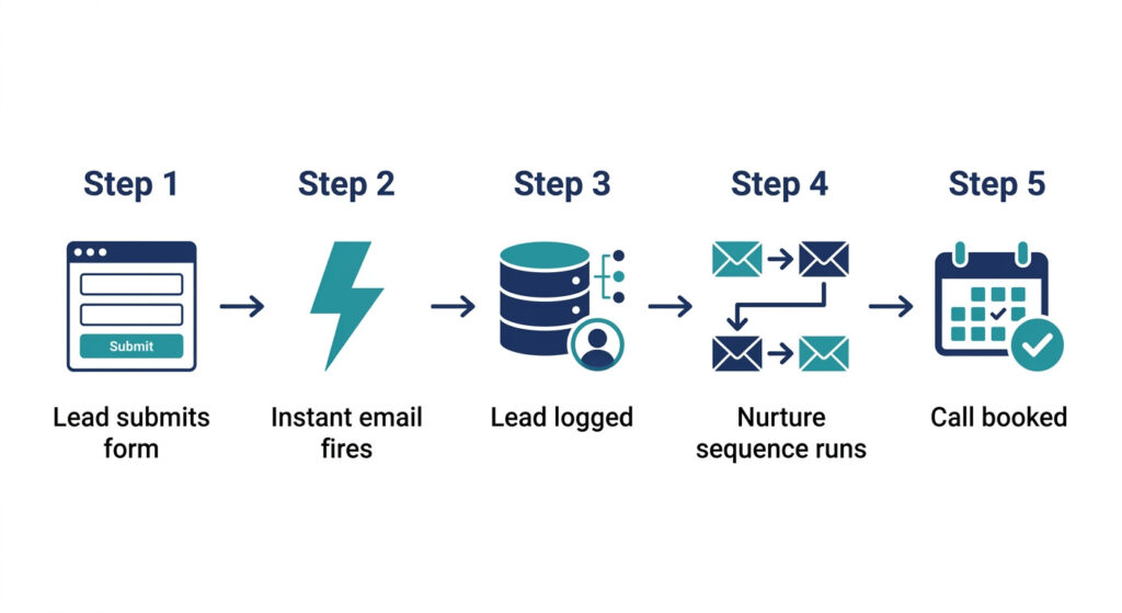 No-code lead follow-up workflow showing five automation steps for small business