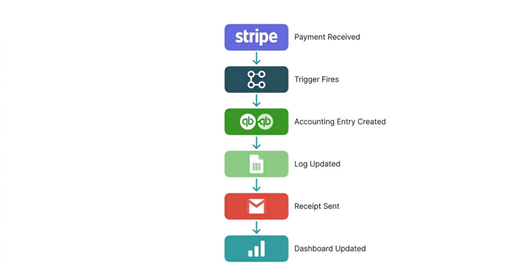 Flat-style vertical flow diagram showing a six-step post-payment automation chain connecting Stripe, Make.com, Xero, Google Sheets, Gmail, and an owner dashboard.