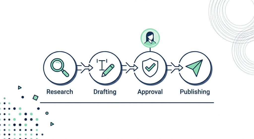 A four-stage social media automation workflow diagram showing the Research, Drafting, Approval, and Publishing pipeline stages for automating social media scheduling for small business, with a Human-in-the-Loop approval gate highlighted.